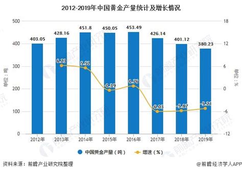 2019年全年中国黄金行业市场分析：产量规模连续13年位居全球首位 特殊地位凸显_研究报告 - 前瞻产业研究院