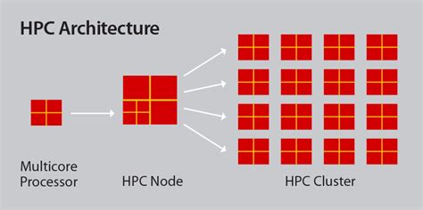 HPC高性能计算解决方案