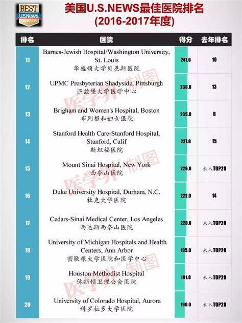 世界医院排名_全世界医院排名 - 随意优惠券