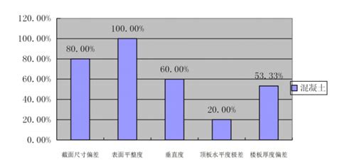 [上海]建筑工程第三方综合评估报告-监理评估-筑龙工程监理论坛
