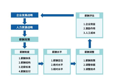 企业薪酬管理体系绩效考核管理体系一体化设计方案2020_金方略咨询张良老师_新浪博客