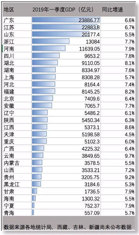 中国31省份一季度GDP出炉 19地增速超全国水平-搜狐新闻
