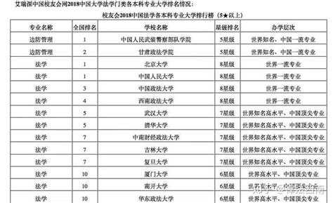2022全国法学专业大学排名-中国排名前十的政法大学