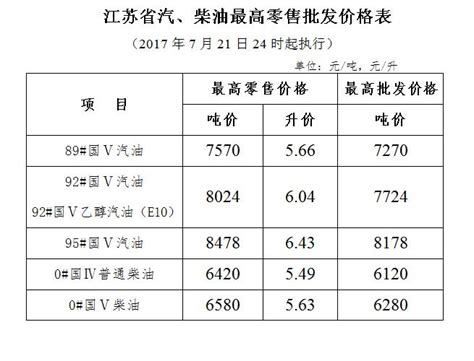 油价迎年内第五次上调 江苏92号汽油每升涨0.06元_手机凤凰网