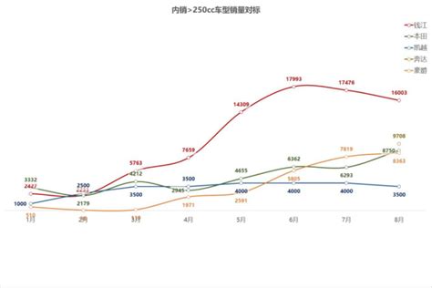 钱江摩托问鼎国内250cc以上排量车型销量冠军_易车