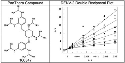 Compound 166347 demonstrates competitive inhibition with DENV-2 NS3 ...