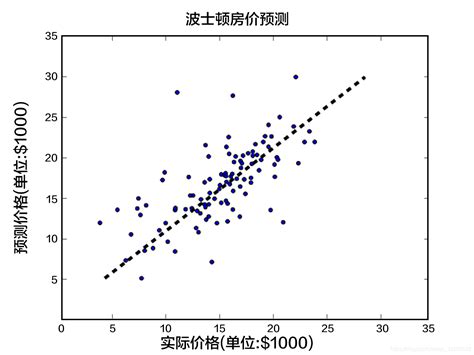 python线性回归模型评价指标的计算 / 张生荣