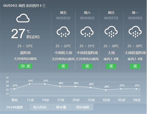 2018年2月1日广州天气预报：多云到晴 4℃~13℃- 广州本地宝