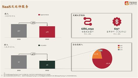 齐家网（1739.HK）2022年营收8.76亿：积极降本增效，SaaS赋能行业修复_行业新闻_新闻_齐家网