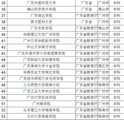 2020广东省各大学全国排名，一本，二本大学排名_一品高考网