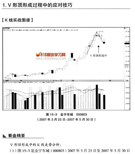 V形顶形成过程中的应对技巧_K线形态操练_818期货学习网