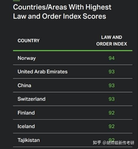 全球排名前十的最安全国家(世界上最安全的国家排名) - 阿浪博客