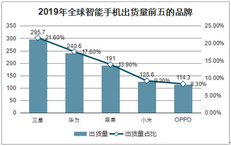 2019年全球及中国5G手机行业出货量结构及2023年出货量预测[图]_智研咨询