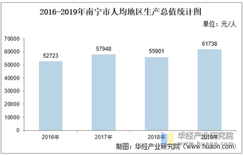 2016-2020年南宁市地区生产总值、产业结构及人均GDP统计_华经情报网_华经产业研究院