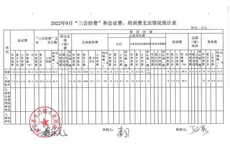 来安县水口镇人民政府2022年9月“三公经费”和会议费、培训费支出情况统计表