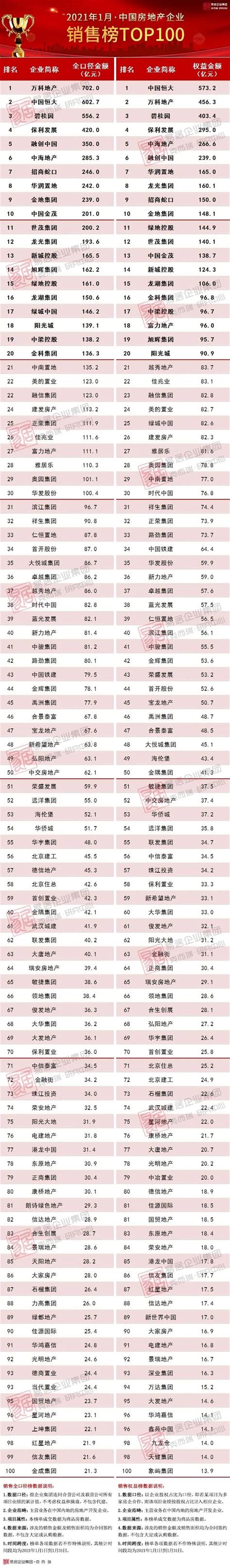 2021年1月中国房地产企业销售TOP100排行榜_迈点网