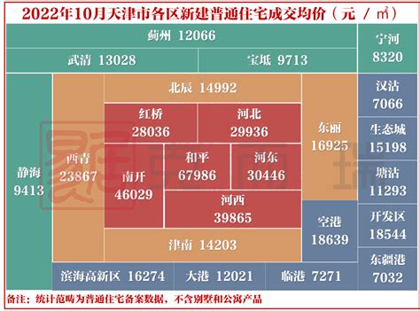 天津各区房价一览表2023，2023年7月房价最新走势-天津北辰吉屋网