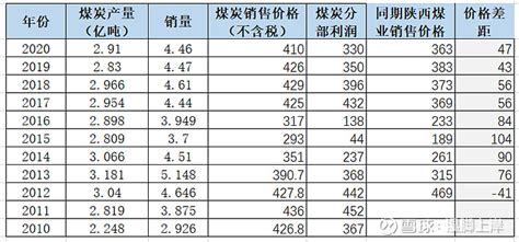 中国神华深度研究（一） 前面分析 陕西煤业 的时候，顺便看了下神华的一些基本情况，也写了个简单的分析框架。这里准备把神华的公司情况从头到尾再捋 ...