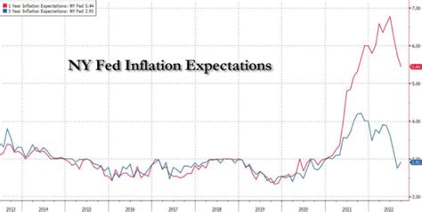 纽约联储9月消费者通胀预期调查：对明年通胀预期大幅下降至5.4%，创一年来最低 - 华尔街见闻