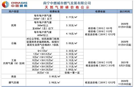 南宁燃气收费标准2023,一阶二阶费用多少钱一方