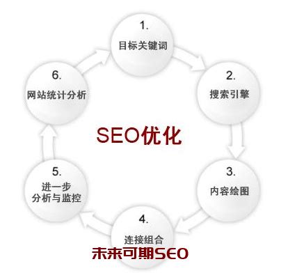 网站seo排名优化从哪些方面进行诊断?-未来可期SEO