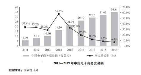 2019年中国电子商务行业市场现状及发展前景分析 未来市场规模将突破60万亿元_前瞻趋势 - 前瞻产业研究院