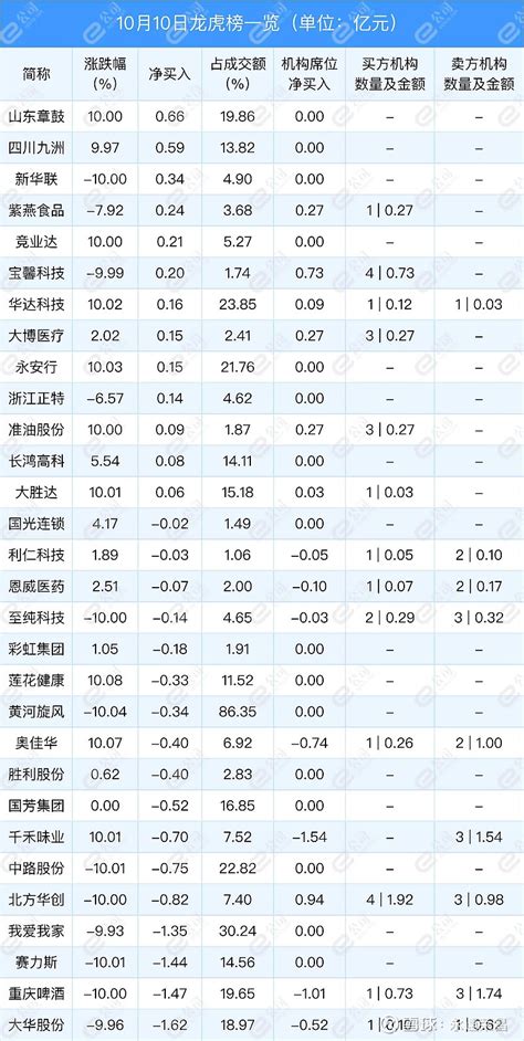 龙虎榜 | 作手新一2.1亿元猛干太平洋，章盟主近6000万扫板天地在线，方新侠做T首创证券__财经头条