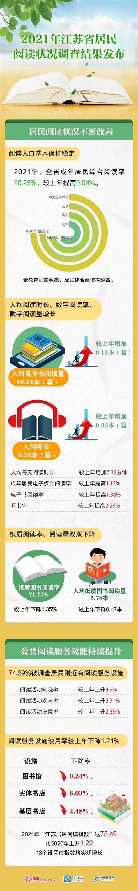 江苏省新闻出版局 图片新闻 2021年度江苏省居民阅读状况调查结果公布