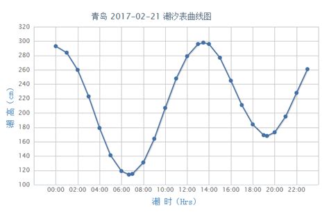 烟台几点退潮时间表-百度经验