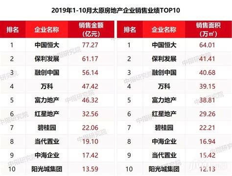 2019年地产销售排行_2019年广西各市房地产销售排行榜_中国排行网