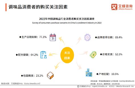 调味品行业数据分析：2021年中国24.9%用户月度消费100—200元 随着经济发展，居民收入水平的提高，饮食习惯的改变，消费者已不满足于 ...