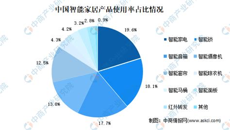 智能家居规模逼近6千亿元 2021年中国智能家居行业发展现状分析（图）-中商情报网