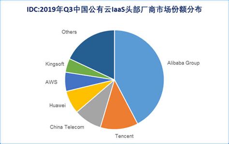 IDC 2019 Q3 中国公有云互联网前三：阿里云、腾讯云、金山云 | 极客公园