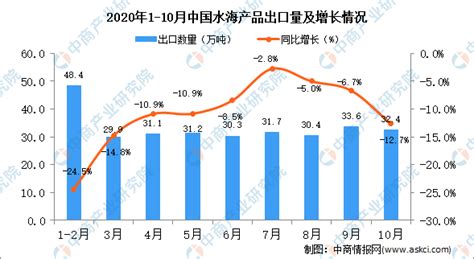 2020年10月中国水海产品出口数据统计分析-中商情报网
