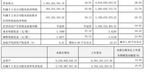 百度季报图解：营收284亿，非广告收入同比增长35%-蓝鲸财经