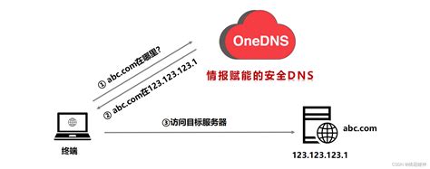家庭网络速度缓慢，是该优化网络DNS配置来提升网速了
