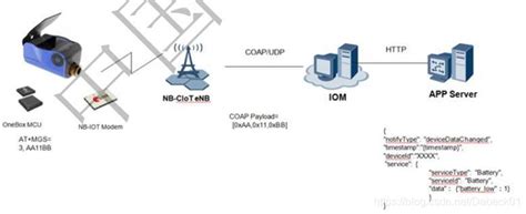 电信IoT平台对接及使用_develop.local.ct10649.com-CSDN博客