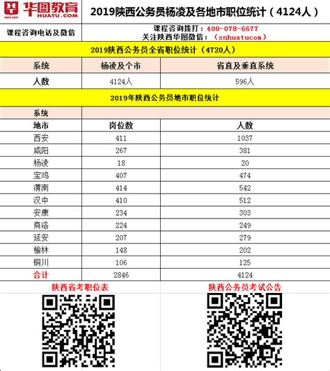 2019陕西公务员考试职位表下载4720人