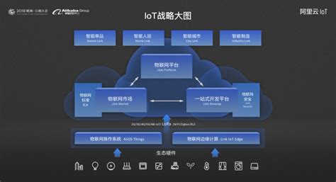 库伟：阿里云IoT从万物互联到万物智联的布局规划 | 云栖大会2018 | 雷峰网