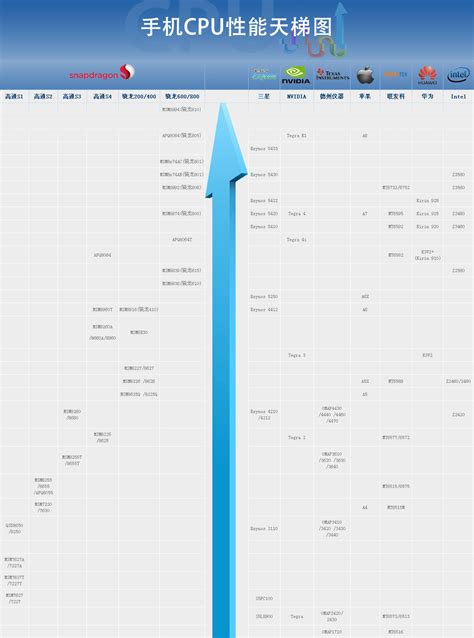 手机处理器天梯图（手机cpu天梯图2022年2月最新排名） | 说明书网