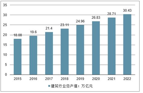 2020年中国建筑行业发展现状分析 28个地区总产值实现正增长_前瞻趋势 - 前瞻产业研究院