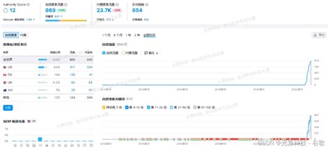海外外贸seo排名提升技术指南_通过seo手段将网站排名提高到海外搜索引擎首页-CSDN博客