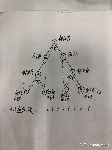 线索二叉树直观定义以及易懂的图例（前续） - 知乎
