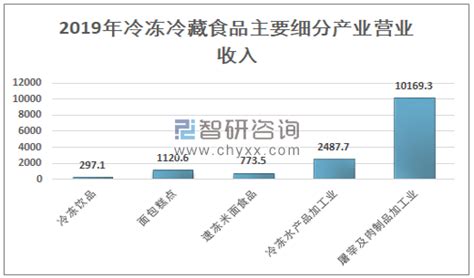 2019年中国冷冻冷藏食品行业产量、营业收入、利润总额及主要细分产业概况分析[图]_智研咨询