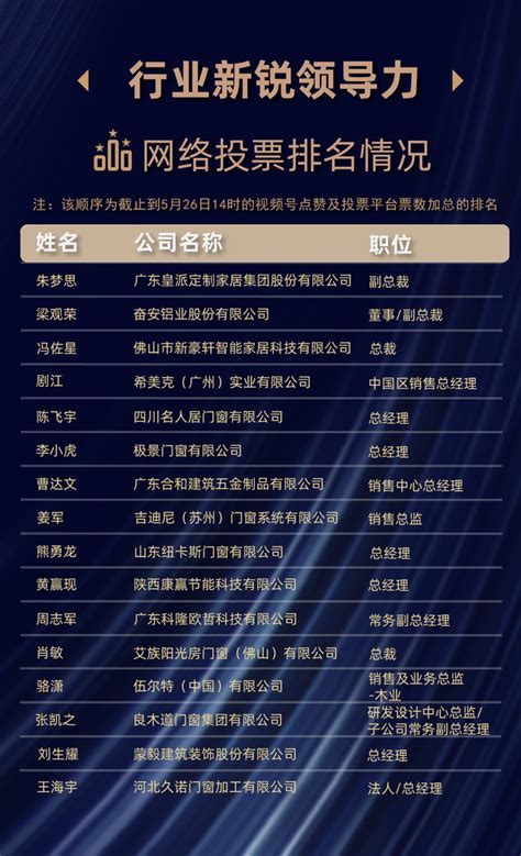 第五届“金轩奖”网络投票排名公布，专家评审即将开始！ | 中国国际门窗幕墙博览会 FENESTRATION BAU China