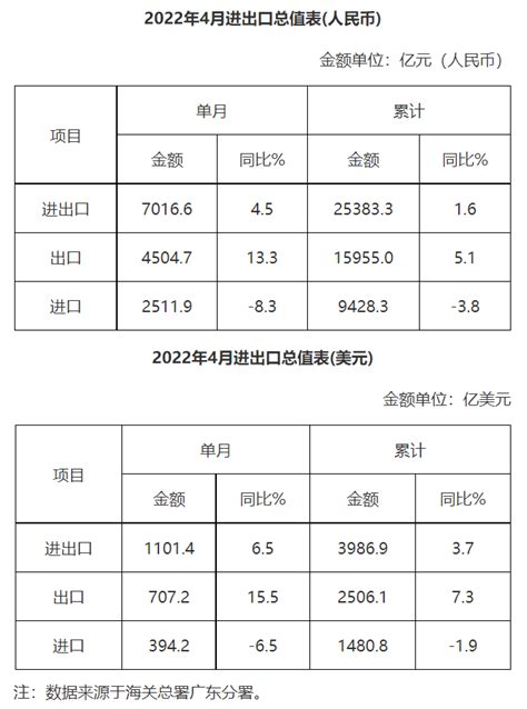 广东省外贸进出口总值表（2022年4月） 广东省人民政府门户网站