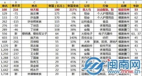2015胡润百富榜泉州上榜名单 林天福190亿成泉州首富-闽南网