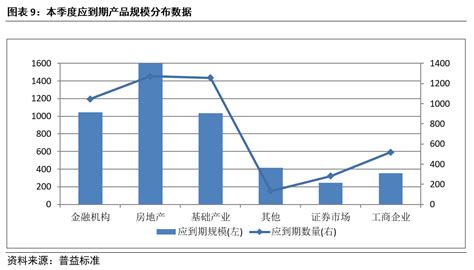 2018年中国房地产行业房企融资规模和收益率分析（图）_观研报告网