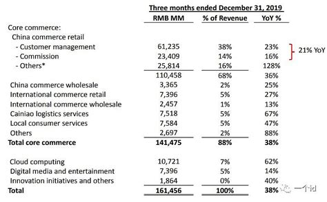 阿里巴巴2019Q4财报分析 一、收入分析1)中国商业零售部分，因为有拼多多的竞争，环比增速下降是看得见的，好在盒马，天猫超市和并购了考拉的 ...