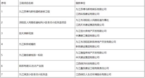 @农民工，九江这7个工程项目单位将退还工资保证金凤凰网江西_凤凰网